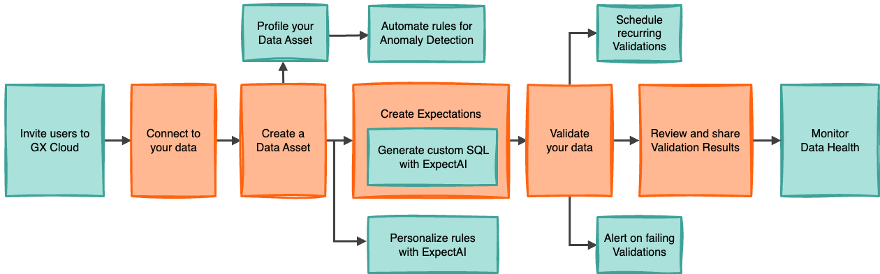 GX Cloud workflow enhanced with product features